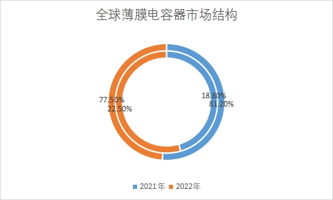 各細分市場規模占比