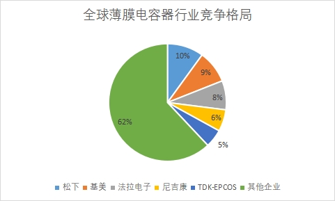 各薄膜電容器企業市場份額占比