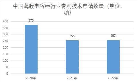 專利技術申請數量