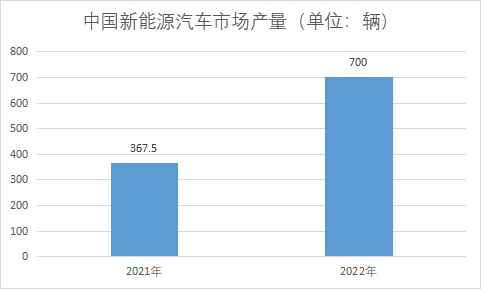 新能源汽車市場產量