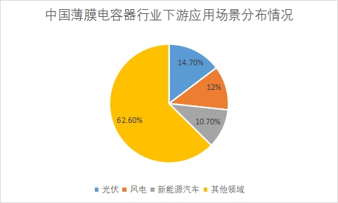 各下游應用場景市場規模占比