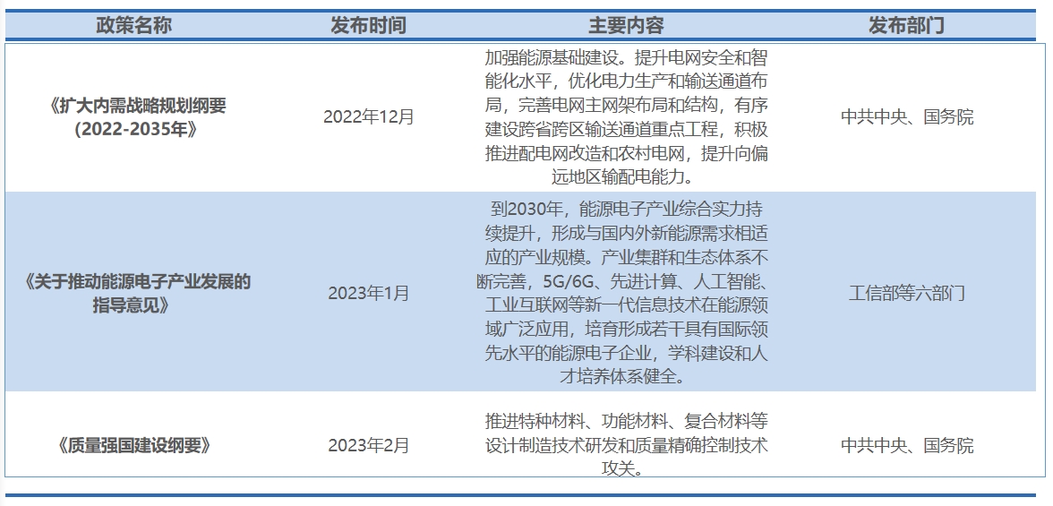 行業政策
