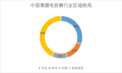 各地區市場份額占比