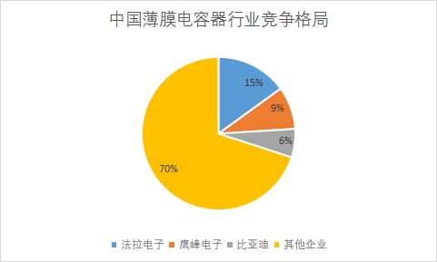 各薄膜電容器企業市場份額占比
