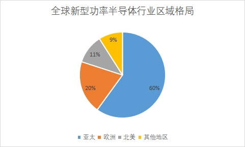各地區市場份額占比