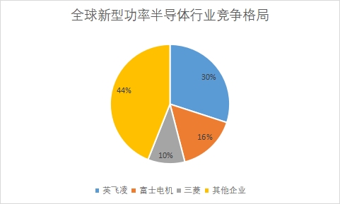 各新型功率半導體企業市場份額占比