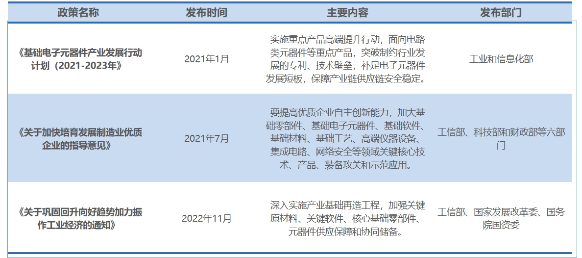 行業政策