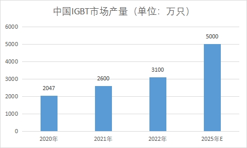 IGBT市場產量
