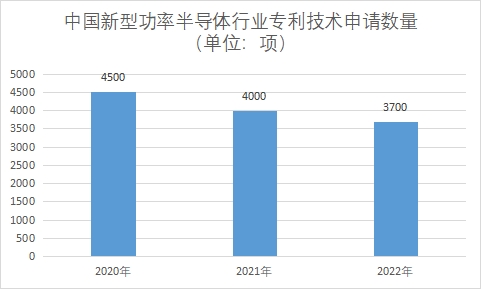 專利技術申請數量