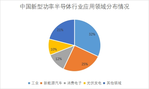 各應用領域市場份額占比