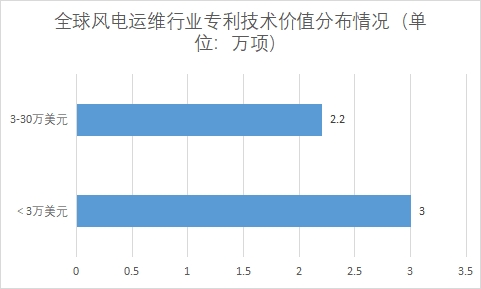 各專利技術價值數量占比