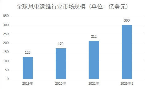 市場規模