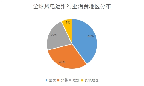 各消費地區市場份額占比