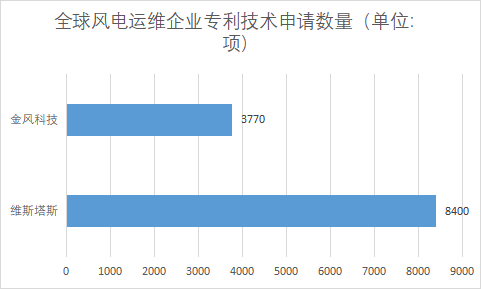各企業專利技術申請數量