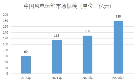 市場規模