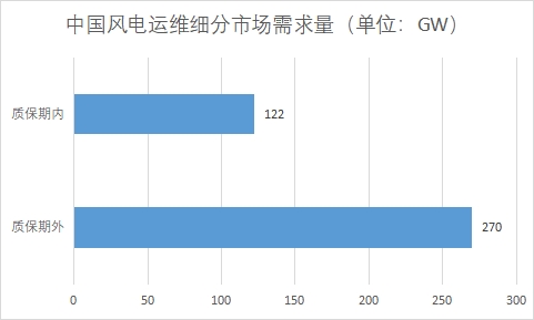 各細分市場需求量
