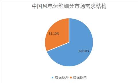 各細分市場需求量占比