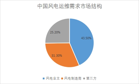 各需求市場規模占比