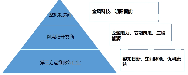 市場梯隊