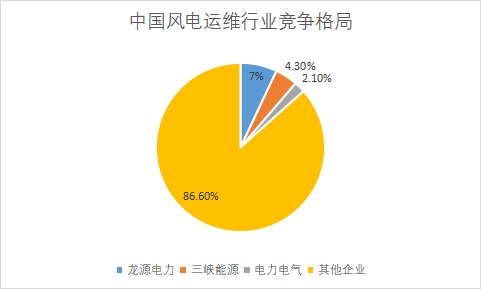 各企業風電裝機量占比