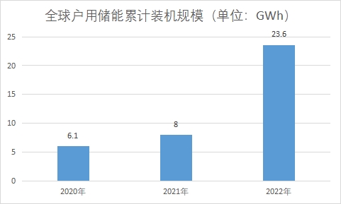 戶用儲能累計裝機規模