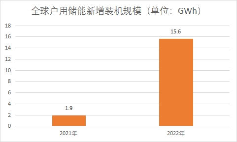 戶用儲能新增裝機規模