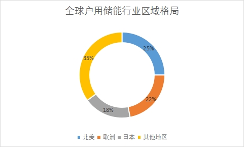 各地區戶用儲能裝機規模占比