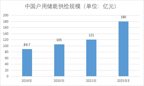戶用儲能供給規模