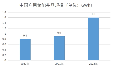 戶用儲能并網規模