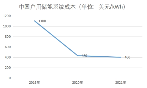 戶用儲能系統成本