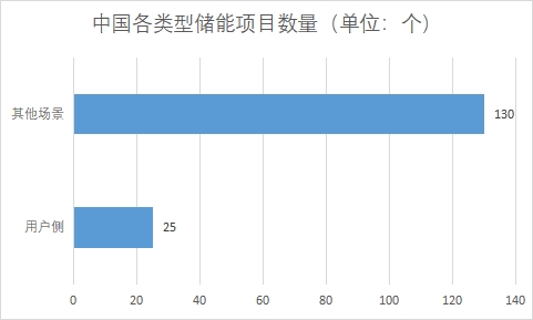 各類型儲能項目數量