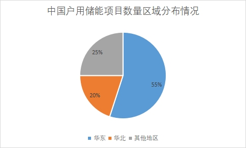 各地區戶用儲能項目數量占比