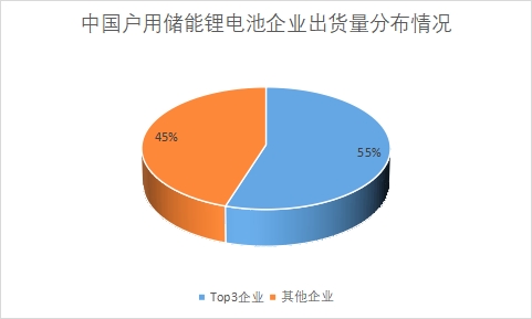 各戶用儲能鋰電池企業出貨量占比