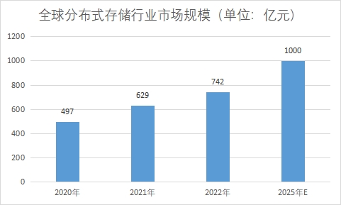 市場規模