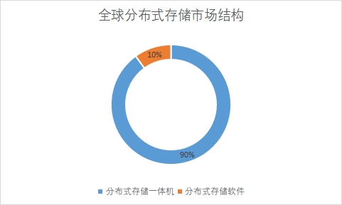 各細分市場份額占比