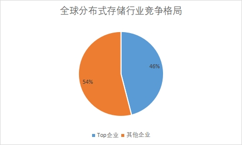 各企業市場份額占比
