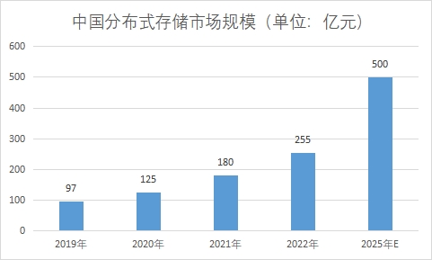 市場規模
