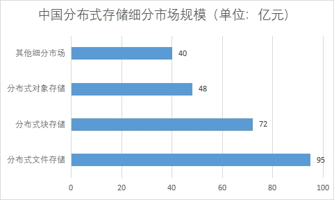 細分市場規模