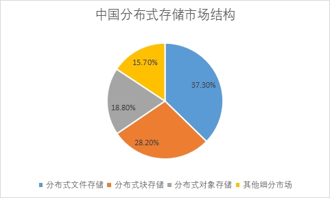 各細分市場規模占比