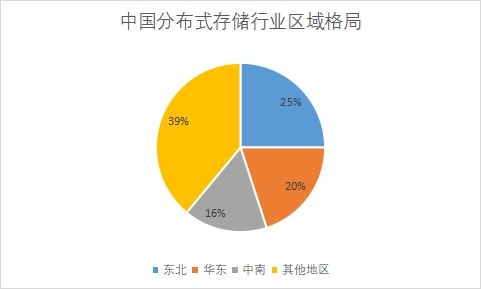 各地區市場份額占比