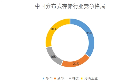 各企業市場份額占比