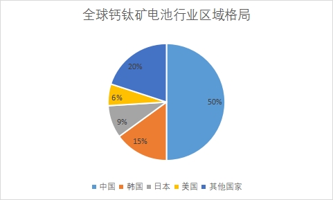 各國鈣鈦礦市場產量占比