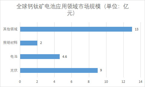 各應用領域市場規模