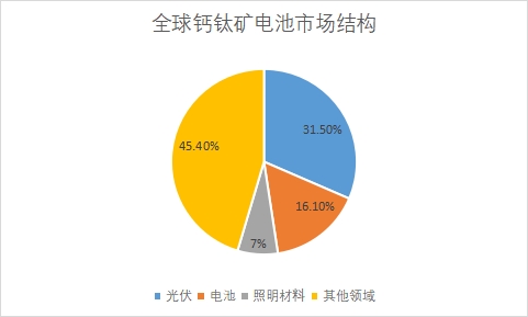 各應用領域市場規模占比