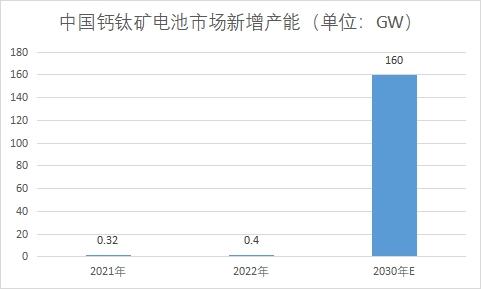 市場新增產能