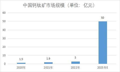 市場規模