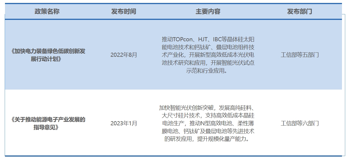 行業政策