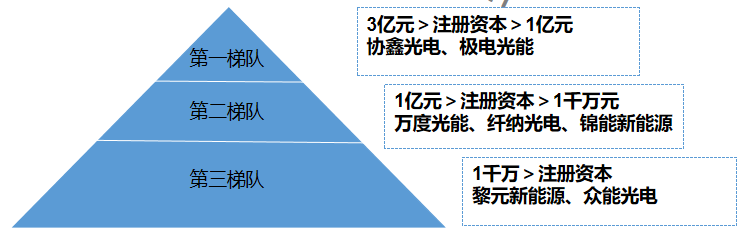 市場梯隊