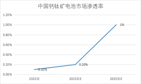 市場滲透率