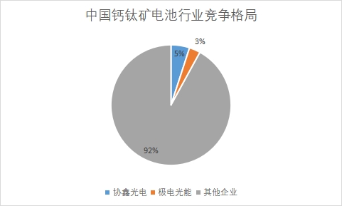 各企業市場份額